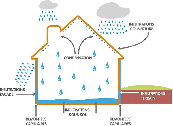 Traitement de l'humidité des murs schéma explicatif